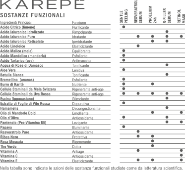 Karepé sostanze funzionali Linea Karepé
